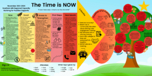 Southern MN November 2024 PATH A person centered planning tool called a PATH. An arrow, apple tree, and North Star with other text and images.